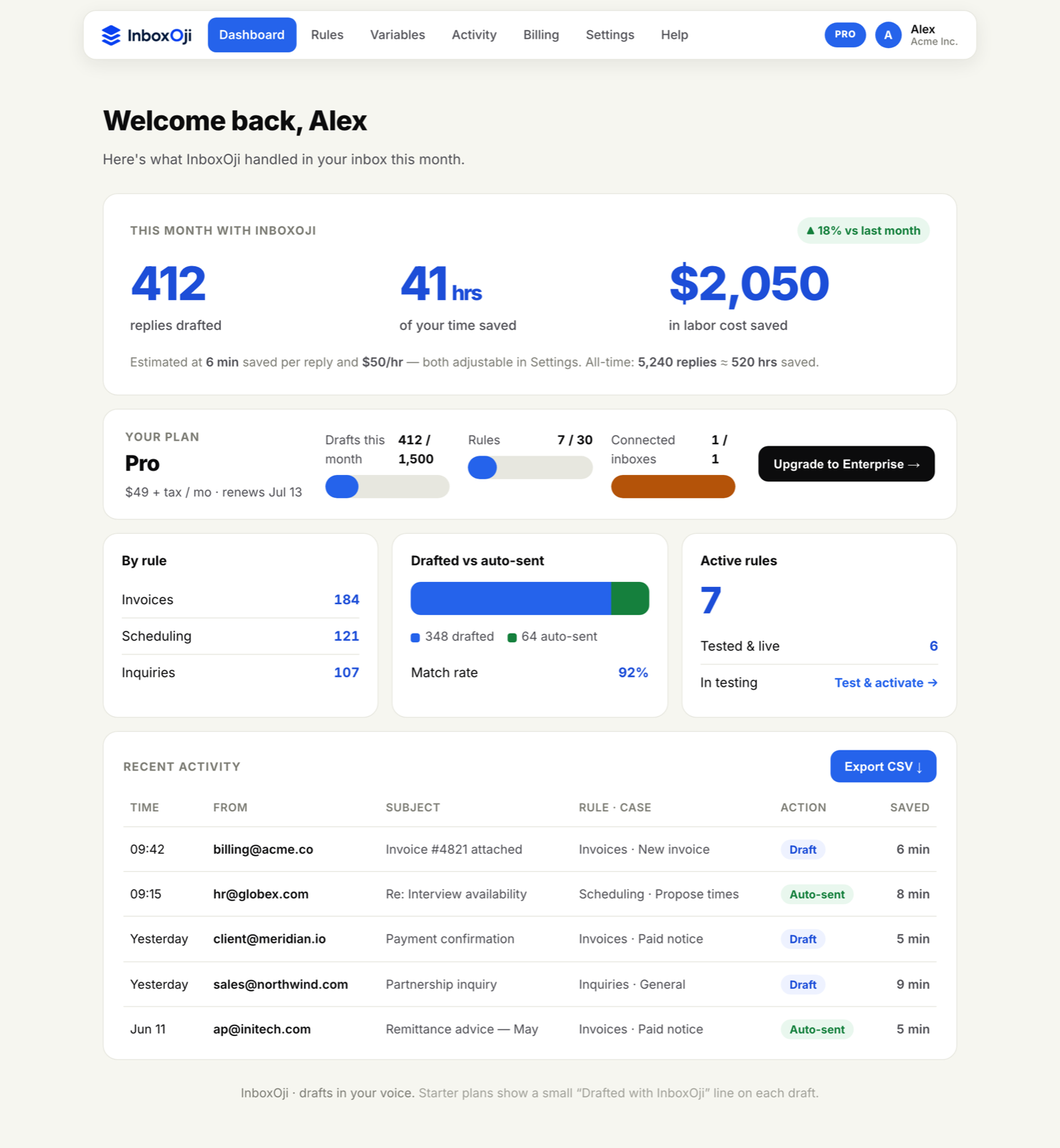 The InboxOji dashboard showing replies drafted, hours saved, and a drafted-vs-auto-sent breakdown.